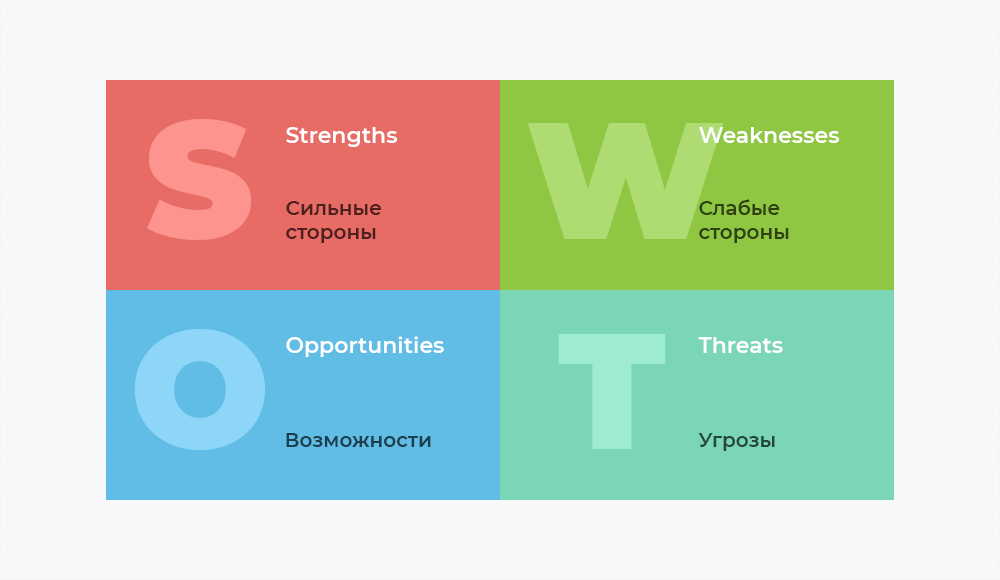 Какая технология используется при анализе рисков по проекту swot smart